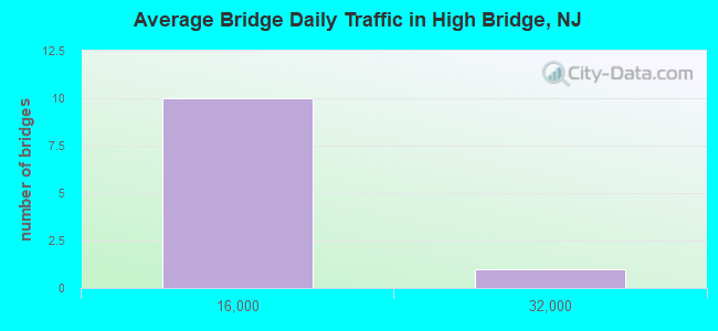 Average Bridge Daily Traffic in High Bridge, NJ