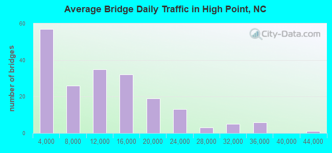 Average Bridge Daily Traffic in High Point, NC
