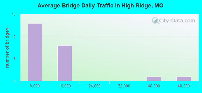 Average Bridge Daily Traffic in High Ridge, MO
