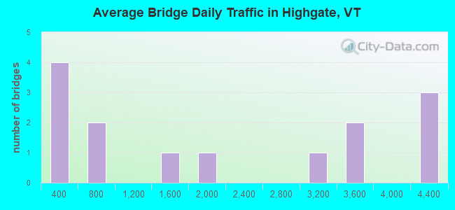 Average Bridge Daily Traffic in Highgate, VT