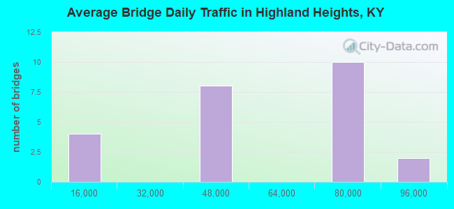 Average Bridge Daily Traffic in Highland Heights, KY