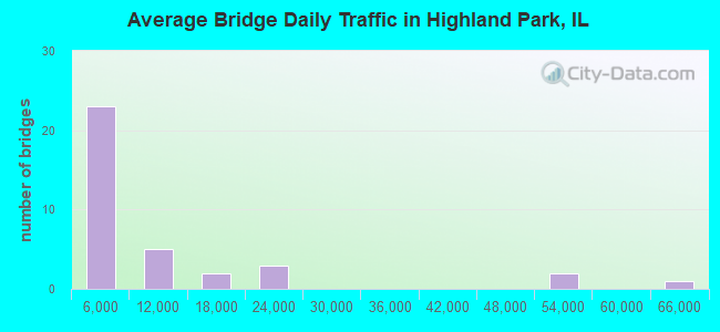 Average Bridge Daily Traffic in Highland Park, IL