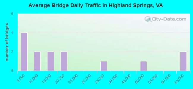 Average Bridge Daily Traffic in Highland Springs, VA