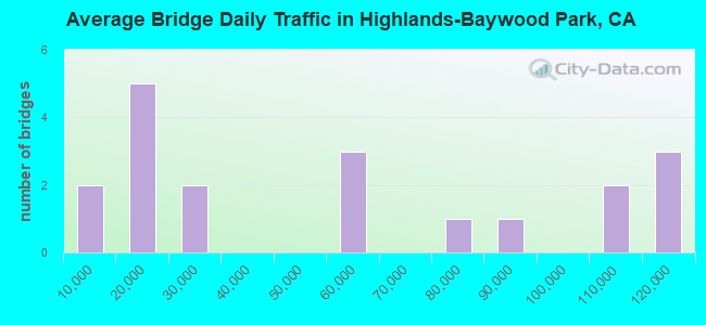 Average Bridge Daily Traffic in Highlands-Baywood Park, CA