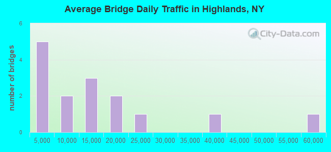 Average Bridge Daily Traffic in Highlands, NY