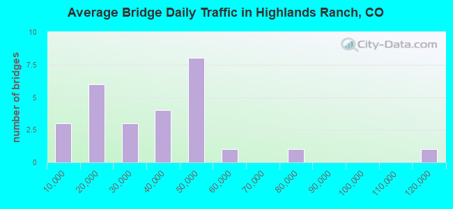Average Bridge Daily Traffic in Highlands Ranch, CO