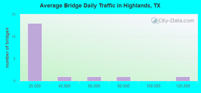 Average Bridge Daily Traffic in Highlands, TX