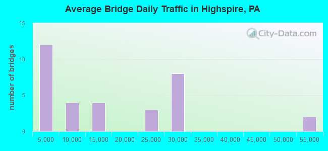 Average Bridge Daily Traffic in Highspire, PA