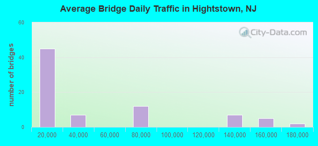Average Bridge Daily Traffic in Hightstown, NJ