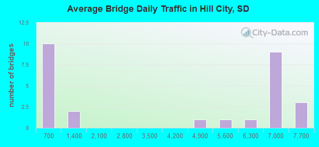 Average Bridge Daily Traffic in Hill City, SD