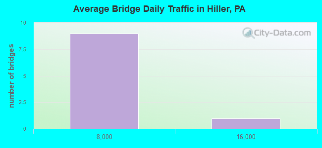Average Bridge Daily Traffic in Hiller, PA