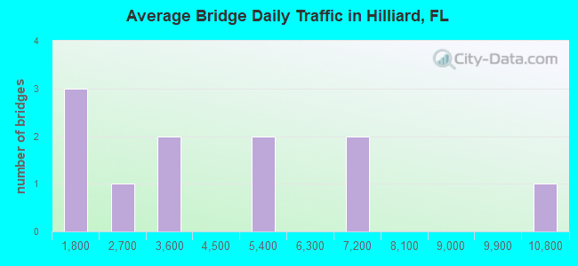 Average Bridge Daily Traffic in Hilliard, FL