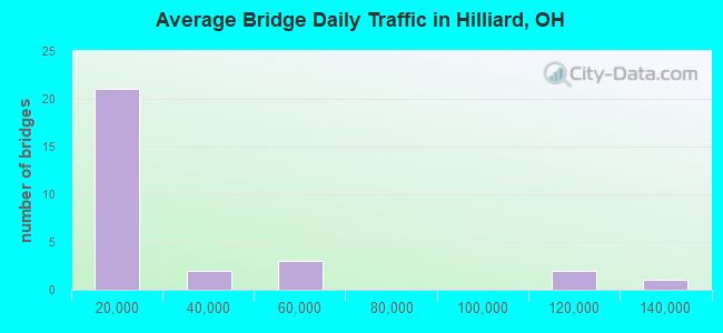 Average Bridge Daily Traffic in Hilliard, OH