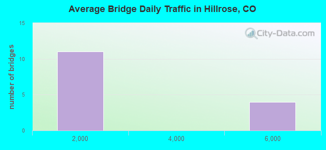 Average Bridge Daily Traffic in Hillrose, CO
