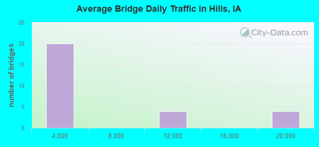 Average Bridge Daily Traffic in Hills, IA