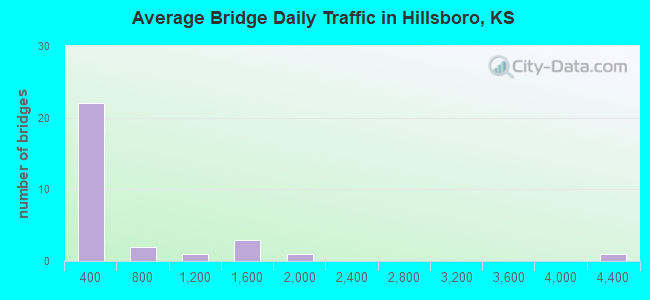 Average Bridge Daily Traffic in Hillsboro, KS