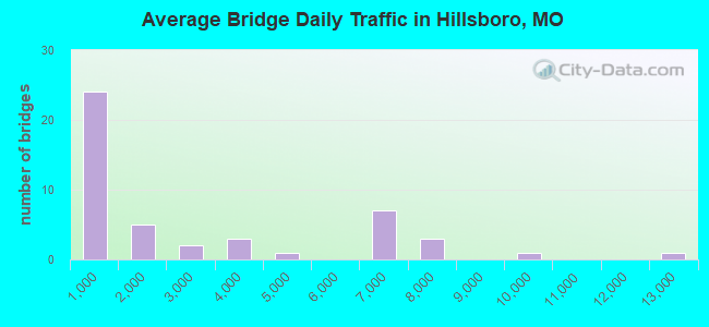Average Bridge Daily Traffic in Hillsboro, MO