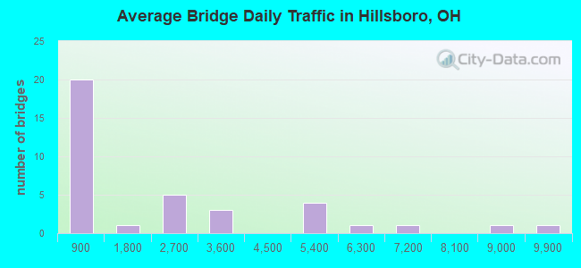 Average Bridge Daily Traffic in Hillsboro, OH