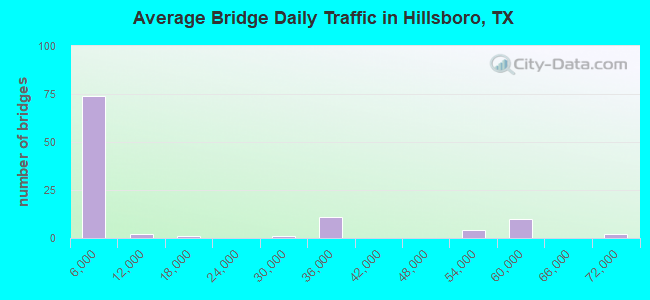 Average Bridge Daily Traffic in Hillsboro, TX