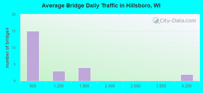 Average Bridge Daily Traffic in Hillsboro, WI