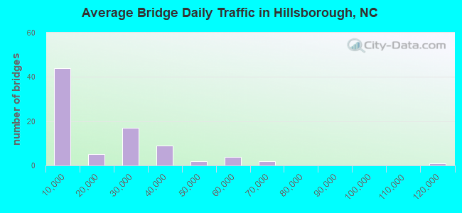 Average Bridge Daily Traffic in Hillsborough, NC