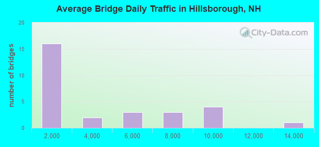 Average Bridge Daily Traffic in Hillsborough, NH