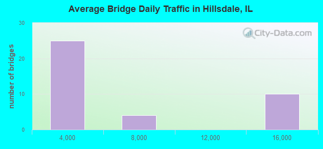 Average Bridge Daily Traffic in Hillsdale, IL