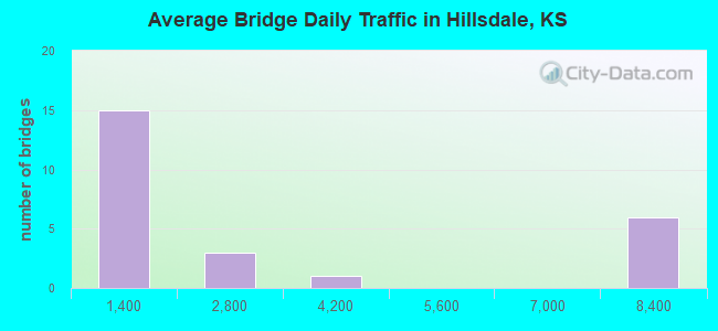 Average Bridge Daily Traffic in Hillsdale, KS