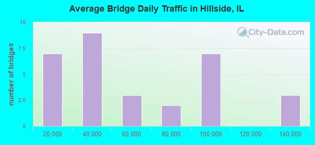 Average Bridge Daily Traffic in Hillside, IL