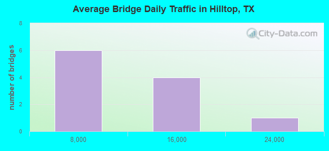 Average Bridge Daily Traffic in Hilltop, TX