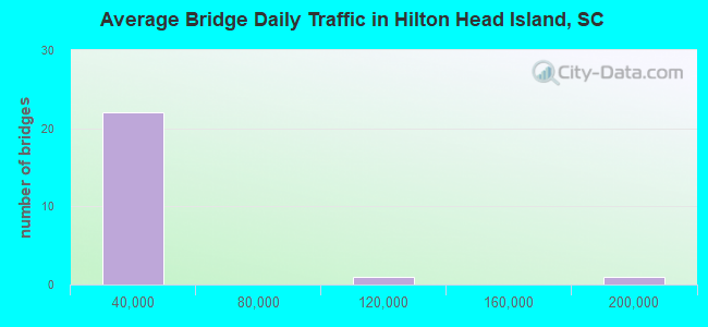 Average Bridge Daily Traffic in Hilton Head Island, SC