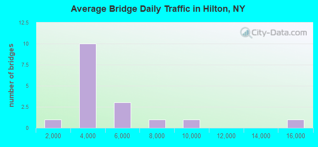 Average Bridge Daily Traffic in Hilton, NY