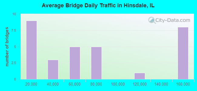 Average Bridge Daily Traffic in Hinsdale, IL