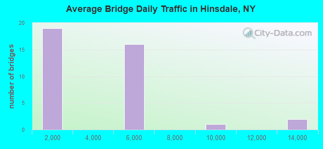 Average Bridge Daily Traffic in Hinsdale, NY