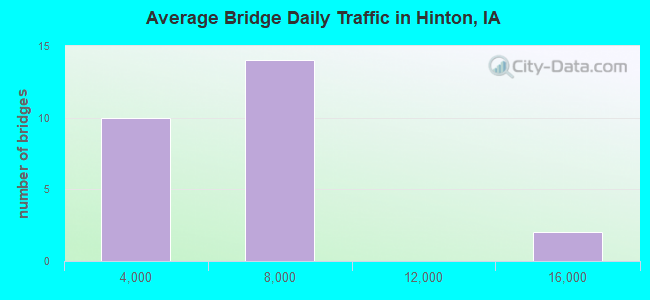 Average Bridge Daily Traffic in Hinton, IA