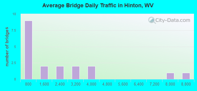 Average Bridge Daily Traffic in Hinton, WV