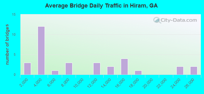 Average Bridge Daily Traffic in Hiram, GA