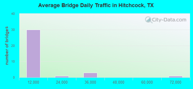 Average Bridge Daily Traffic in Hitchcock, TX