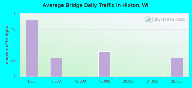 Average Bridge Daily Traffic in Hixton, WI