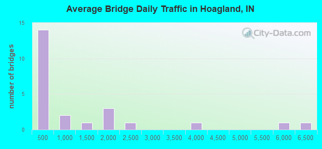 Average Bridge Daily Traffic in Hoagland, IN