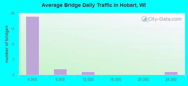Average Bridge Daily Traffic in Hobart, WI