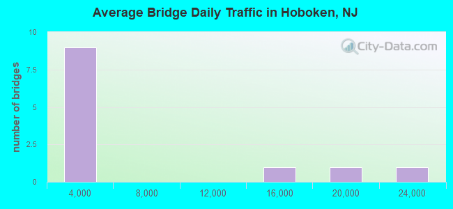 Average Bridge Daily Traffic in Hoboken, NJ