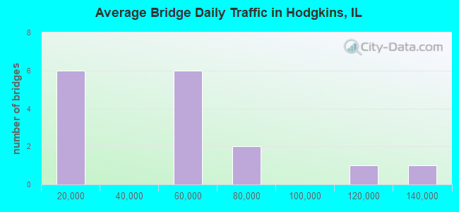 Average Bridge Daily Traffic in Hodgkins, IL
