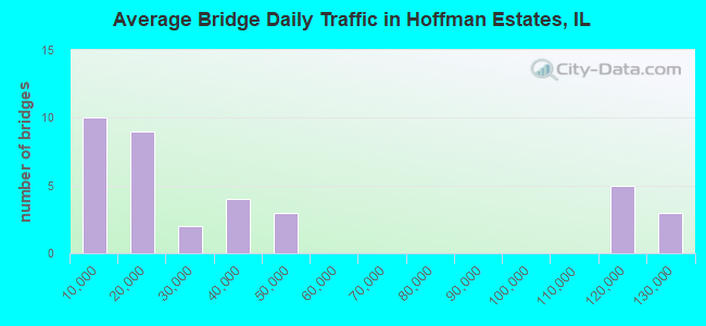 Average Bridge Daily Traffic in Hoffman Estates, IL