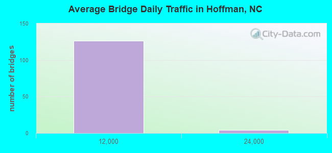 Average Bridge Daily Traffic in Hoffman, NC