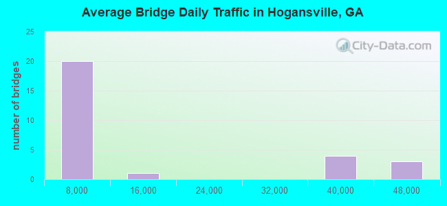 Average Bridge Daily Traffic in Hogansville, GA
