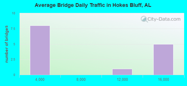 Average Bridge Daily Traffic in Hokes Bluff, AL