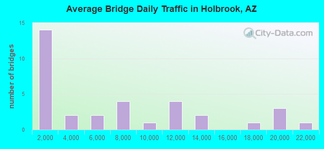 Average Bridge Daily Traffic in Holbrook, AZ