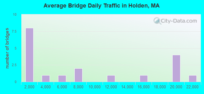 Average Bridge Daily Traffic in Holden, MA