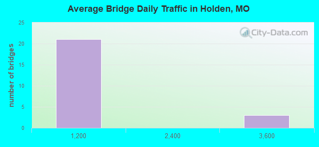 Average Bridge Daily Traffic in Holden, MO